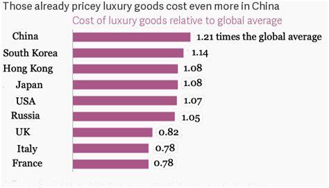 cheapest country to buy luxury goods.